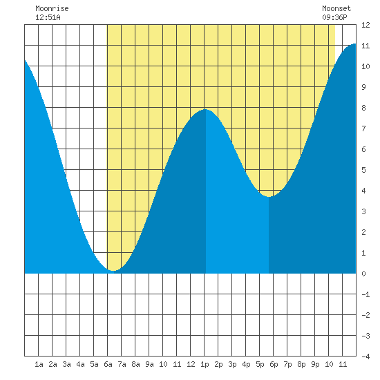Tonki Bay tide chart for Wednesday, July 31, 2024