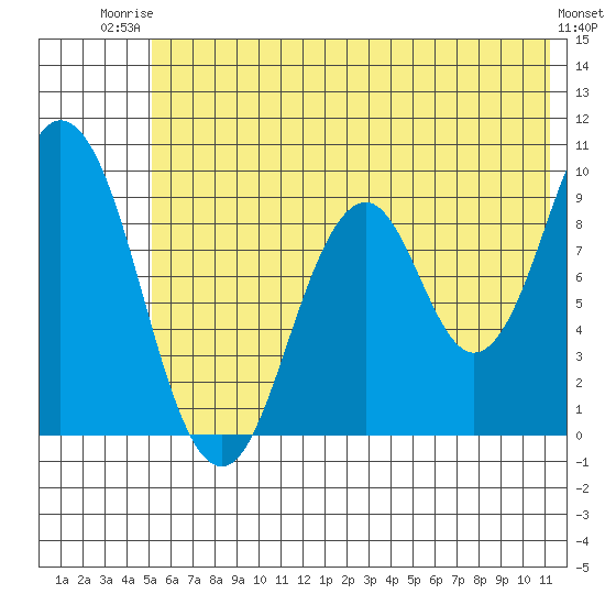 Tonki Bay tide chart for Thursday, July 4, 2024