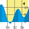 Tonki Bay tide chart for Thursday, July 4, 2024