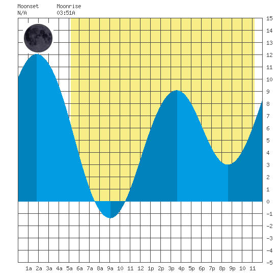 Tonki Bay tide chart for Friday, July 5, 2024