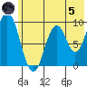 Tonki Bay tide chart for Friday, July 5, 2024