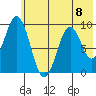 Tonki Bay tide chart for Monday, July 8, 2024