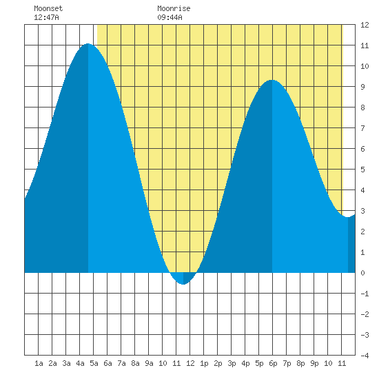 Tonki Bay tide chart for Tuesday, July 9, 2024