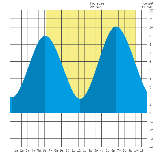 Tonki Bay tide chart for Saturday, August 10, 2024