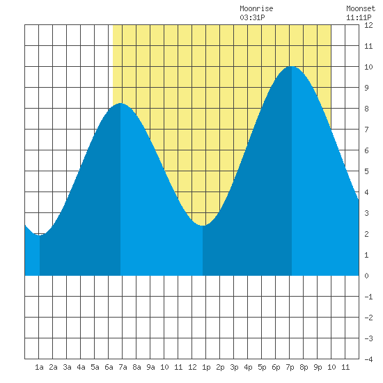 Tonki Bay tide chart for Sunday, August 11, 2024