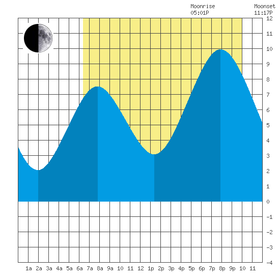 Tonki Bay tide chart for Monday, August 12, 2024