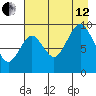 Tonki Bay tide chart for Monday, August 12, 2024