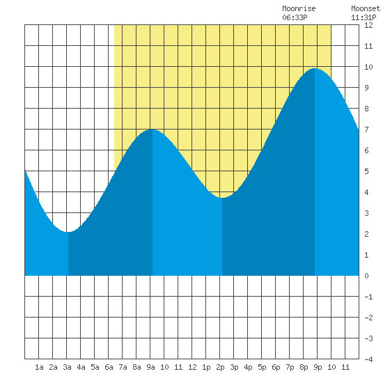 Tonki Bay tide chart for Tuesday, August 13, 2024