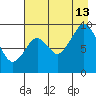 Tonki Bay tide chart for Tuesday, August 13, 2024