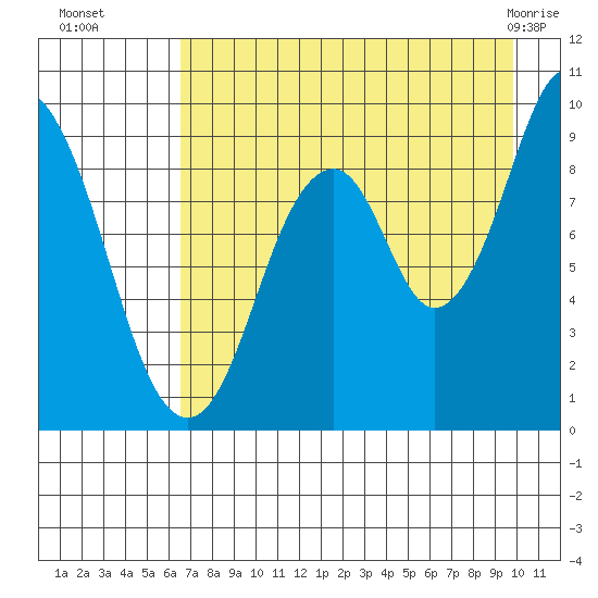 Tonki Bay tide chart for Friday, August 16, 2024