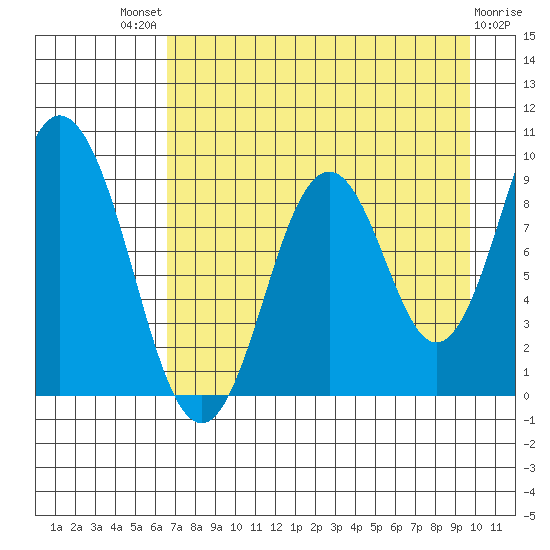 Tonki Bay tide chart for Sunday, August 18, 2024