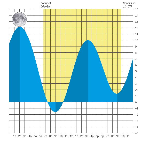 Tonki Bay tide chart for Monday, August 19, 2024
