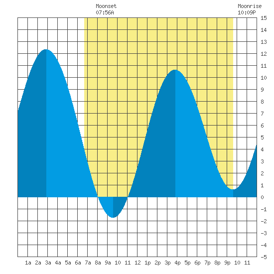 Tonki Bay tide chart for Tuesday, August 20, 2024