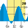 Tonki Bay tide chart for Tuesday, August 20, 2024