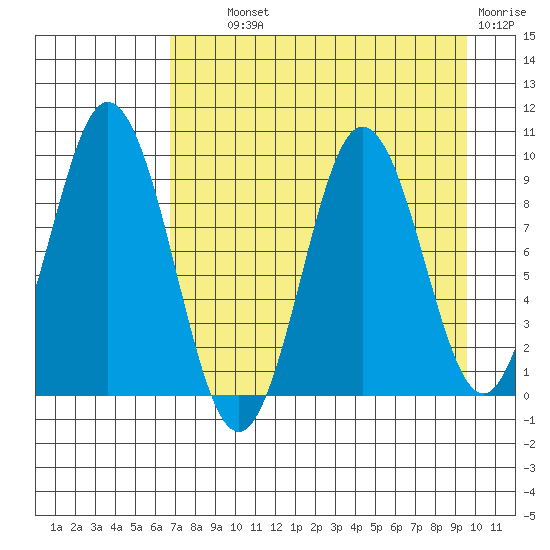 Tonki Bay tide chart for Wednesday, August 21, 2024