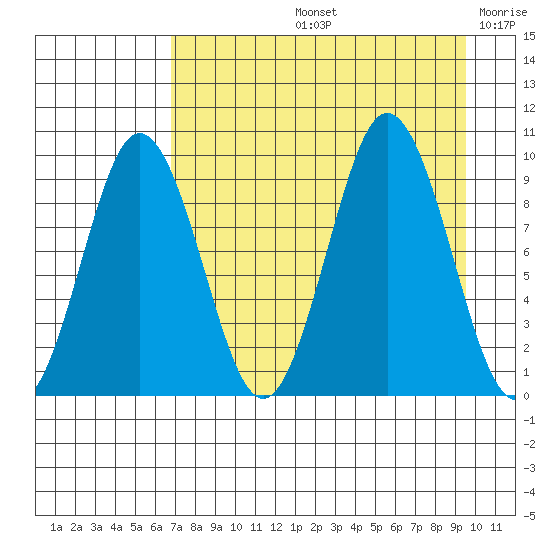 Tonki Bay tide chart for Friday, August 23, 2024