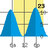 Tonki Bay tide chart for Friday, August 23, 2024