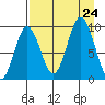 Tonki Bay tide chart for Saturday, August 24, 2024