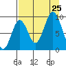 Tonki Bay tide chart for Sunday, August 25, 2024