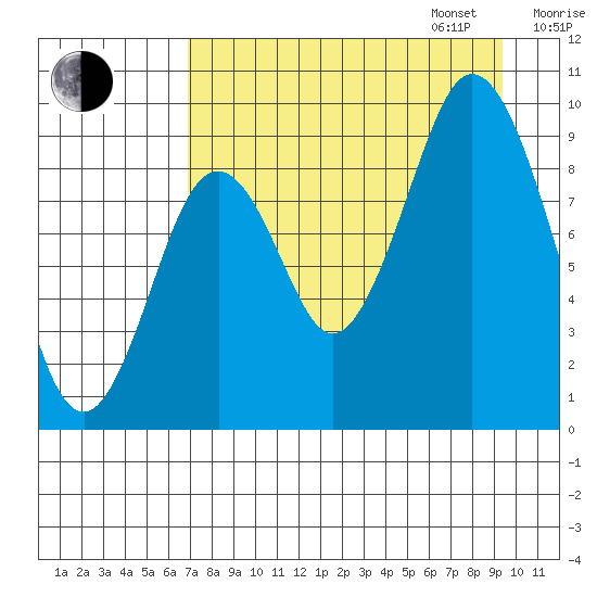 Tonki Bay tide chart for Monday, August 26, 2024