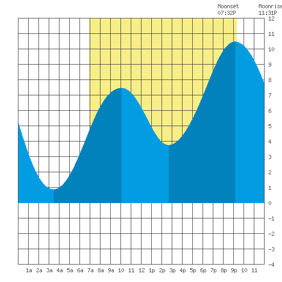 Tonki Bay tide chart for Tuesday, August 27, 2024