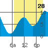 Tonki Bay tide chart for Wednesday, August 28, 2024