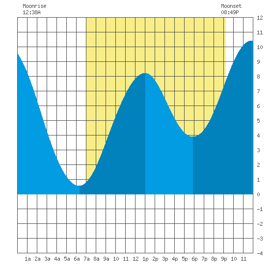 Tonki Bay tide chart for Thursday, August 29, 2024