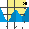 Tonki Bay tide chart for Thursday, August 29, 2024