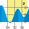 Tonki Bay tide chart for Friday, August 2, 2024