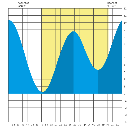 Tonki Bay tide chart for Friday, August 30, 2024