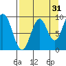 Tonki Bay tide chart for Saturday, August 31, 2024