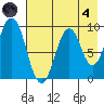 Tonki Bay tide chart for Sunday, August 4, 2024