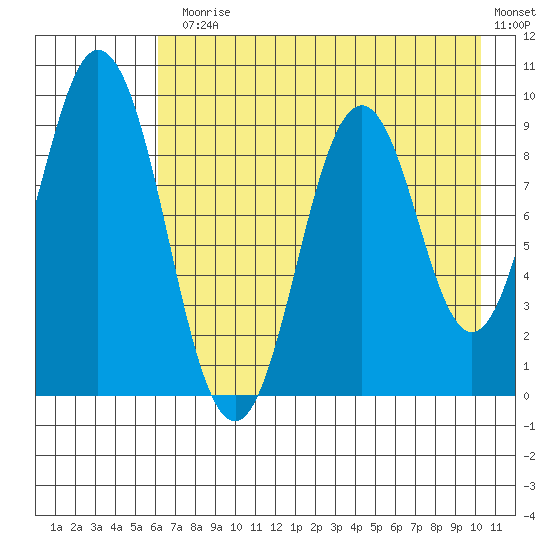 Tonki Bay tide chart for Monday, August 5, 2024