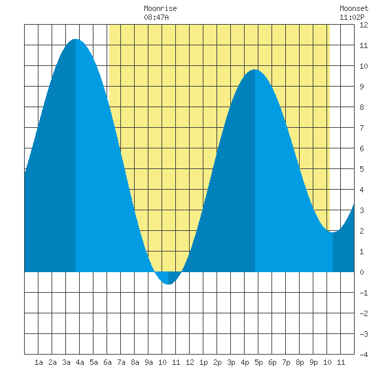 Tonki Bay tide chart for Tuesday, August 6, 2024
