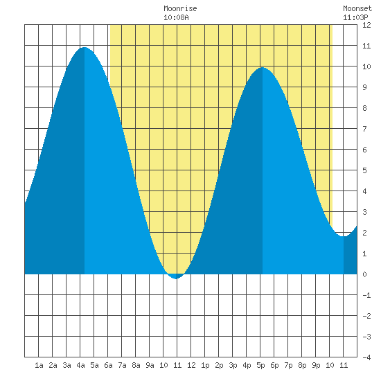 Tonki Bay tide chart for Wednesday, August 7, 2024