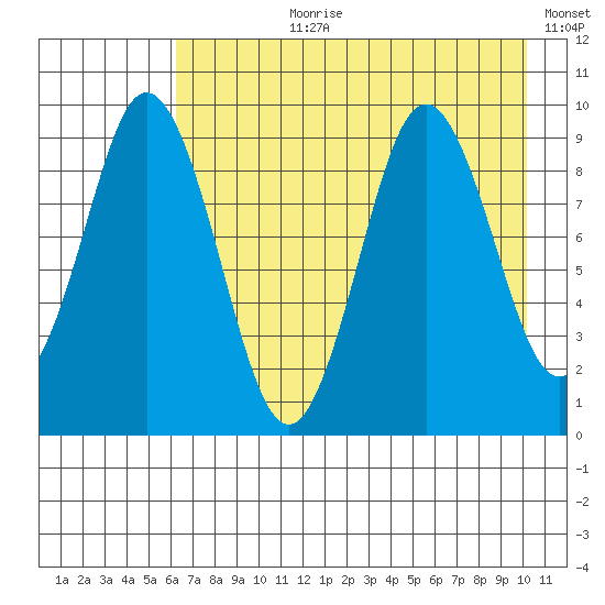 Tonki Bay tide chart for Thursday, August 8, 2024