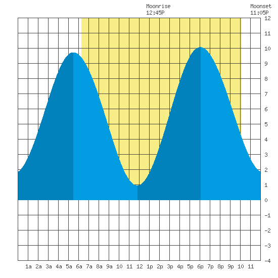 Tonki Bay tide chart for Friday, August 9, 2024
