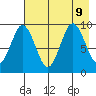 Tonki Bay tide chart for Friday, August 9, 2024