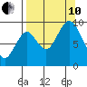 Tonki Bay tide chart for Tuesday, September 10, 2024