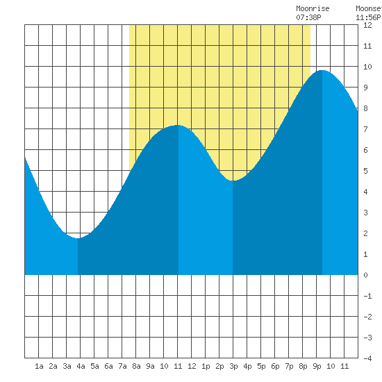 Tonki Bay tide chart for Thursday, September 12, 2024