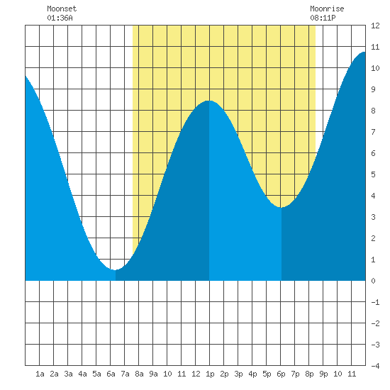 Tonki Bay tide chart for Saturday, September 14, 2024