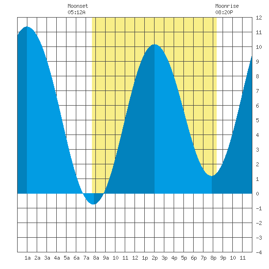 Tonki Bay tide chart for Monday, September 16, 2024