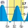 Tonki Bay tide chart for Tuesday, September 17, 2024