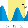 Tonki Bay tide chart for Sunday, September 1, 2024