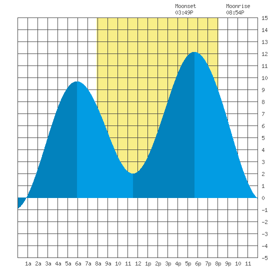 Tonki Bay tide chart for Sunday, September 22, 2024
