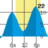 Tonki Bay tide chart for Sunday, September 22, 2024