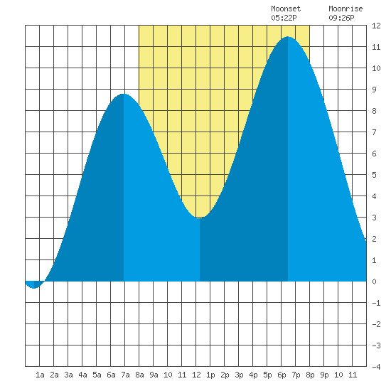 Tonki Bay tide chart for Monday, September 23, 2024