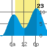 Tonki Bay tide chart for Monday, September 23, 2024