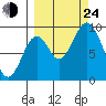 Tonki Bay tide chart for Tuesday, September 24, 2024