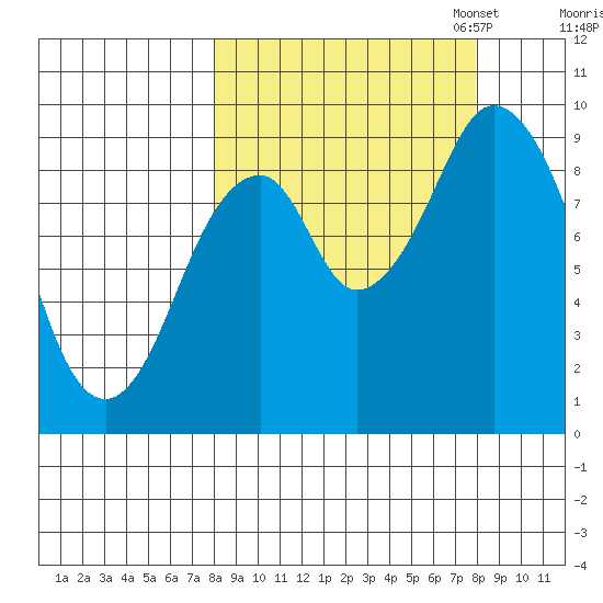 Tonki Bay tide chart for Wednesday, September 25, 2024